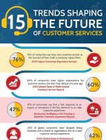 15 Trends Shaping the Future of Customer Service [INFOGRAPHIC]