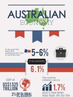The Australian Economy [INFOGRAPHIC]