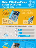 Worldwide Desktop IP Phone Market is projected to reach US$ 27,585.3 Mn in 2026 [INFOGRAPHIC]