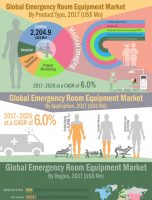 Worldwide Emergency Room Equipment Market expected to reach US$ 39,792.8 Mn in 2026 [INFOGRAPHIC]