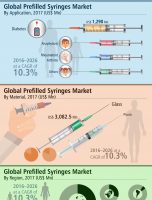 2026 US$ US$ 9,000 Mn: Global Prefilled Syringes Market is expected to reach US$ US$ 9,000 Mn in 2026 [INFOGRAPHIC]