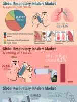 CAGR Of 4%: Global Respiratory Inhaler Market about to hit CAGR of 4% from 2017 to 2026 [INFOGRAPHIC]