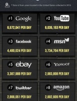 How Much Traffic Do Top Websites Get per Day? [INFOGRAPHIC]
