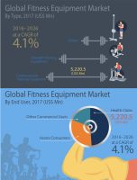 Global Fitness Equipment Market to Register A Stout Growth of US$ 15,500 Mn in 2026 [INFOGRAPHIC]