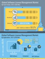 2026 US$ 2,336.7 Mn: Global Software License Management Market is expected to reach US$ 2,336.7 Mn in 2026 [INFOGRAPHIC]