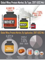 Global Whey Protein Market to Register A healthy Growth of US$ 75,952.5 Mn by 2026 [INFOGRAPHIC]