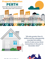 Perth Property Valuation [INFOGRAPHIC]