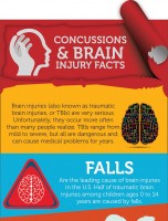 Concussions & Brain Injury Facts [INFOGRAPHIC]