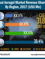 Worldwide Aerogel Market about to hit CAGR of 31.8% from 2017 to 2026 [INFOGRAPHIC]