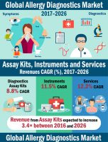 Global Allergy Diagnostics Market is expected to reach US$ 5,417.6 Mn in 2026 [INFOGRAPHIC]
