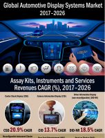 2026 US$ 1,01,427.2 Mn: Global Automotive Display System Market is expected to reach US$ 1,01,427.2 Mn in 2026 [INFOGRAPHIC]