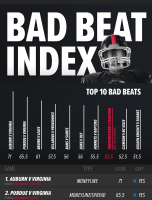 PointsBet’s Bad Beat Index for Sports Betting [INFOGRAPHIC]