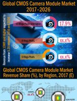 2026 US$ 66,449.0 Mn: Global CMOS Camera Module Market is expected to reach US$ 66,449.0 Mn in 2026 [INFOGRAPHIC]