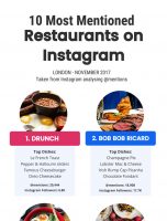 10 Most Mentioned Restaurants on Instagram [INFOGRAPHIC]