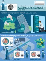 IT Cooling Systems Market Witnessed CAGR of 2% By 2026 [INFOGRAPHIC]