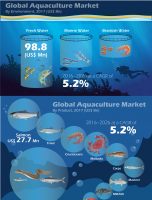Five Year (2017-2021) Global Aquaculture Market Revenue is projected to be US$ 961.8 Bn in 2021 [INFOGRAPHIC]