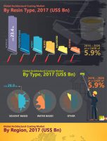 Worldwide Architectural Coatings Market About To Hit CAGR of 5.9% From 2017 to 2026 [INFOGRAPHIC]