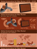 To Register CAGR Of 7.1%: Global Automotive Air Filter Market about to hit CAGR of 7.1% from 2017 to 2026 [INFOGRAPHIC]