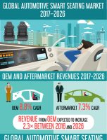 Worldwide Automotive Smart Seating Systems Market about to hit CAGR of 8.4% from 2017 to 2026 [INFOGRAPHIC]