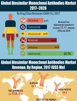 CAGR Of 35.7%: Global Biosimilar Monoclonal Antibodies Market about to hit CAGR of 35.7% from 2017 to 2026 [INFOGRAPHIC]