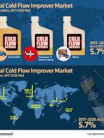 Worldwide Cold Flow Improver Market Is Expected To Reach US$ 1.9 Bn in 2021 [INFOGRAPHIC]