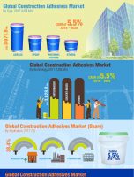 To Boost With CAGR Of 5.5%: Global Construction Adhesives Market Rise With CAGR of 5.5% from 2017 to 2026 [INFOGRAPHIC]