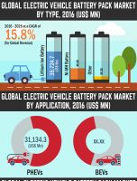 2026 US$ 2,30,433.2 Mn: Global Electric Vehicle Battery Pack Market is expected to reach US$ 2,30,433.2 Mn in 2026 [INFOGRAPHIC]
