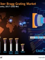 Worldwide Fiber Bragg Grating Market Is Expected To Reach US$ 3.8 Bn in 2026 [INFOGRAPHIC]