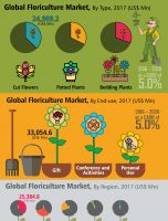 Floriculture Market Witnessed CAGR of Over 5.0% During 2017-2026 [INFOGRAPHIC]