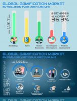 Worldwide Gamification Market is expected to reach US$ 20.9 Bn in 2026 [INFOGRAPHIC]