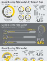 Hearing Aids Market Witnessed CAGR of Over 4.8% During 2017-2026 [INFOGRAPHIC]