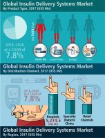 Insulin Delivery System Market Witnessed CAGR of Over 7.0% During 2017-2026 [INFOGRAPHIC]