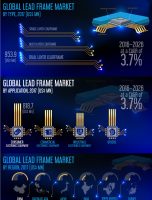Lead Frame Market Witnessed CAGR of Over 3.7% During 2017-2026 [INFOGRAPHIC]