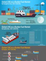 LNG as Bunker Fuel Market Witnessed CAGR of 8.5% By 2026 [INFOGRAPHIC]