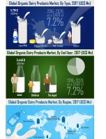 Organic Dairy Products Market Witnessed CAGR of Over 7.2% During 2017-2026 [INFOGRAPHIC]