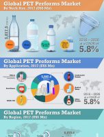 2026 US$ 29.3 Bn: Global PET Preforms Market is expected to reach US$ 29.3 Bn in 2026 [INFOGRAPHIC]