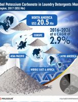 Potassium Carbonate in Laundry Detergent Market Witnessed CAGR of Over 2.9% During 2017-2026 [INFOGRAPHIC]