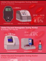 Glycated Hemoglobin Testing Market Witnessed CAGR of 8.6% By 2026 [INFOGRAPHIC]