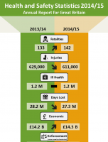 Health and Safety Statistics 2014/15 [INFOGRAPHIC]
