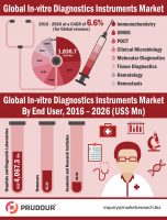 To register CAGR Of 6.6%: Global In-vitro Diagnostics Instruments Market about to hit CAGR of 6.6% from 2017 to 2026 [INFOGRAPHIC]