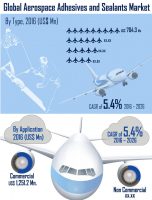 (2017–2021): Worldwide Aerospace Adhesives and Sealants Market Will Hit US$ 10,898.9 Mn, Five-Year Cumulative Revenue [INFOGRAPHIC]