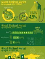 To register CAGR Of 4%: Global Biodiesel Market about to hit CAGR of 4% from 2017 to 2026 [INFOGRAPHIC]