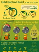 CAGR Of 5.3%: Global Bioethanol Market about to hit CAGR of 5.3% from 2017 to 2026 [INFOGRAPHIC]