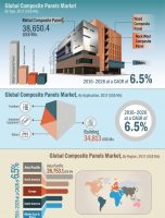 Global Composite Panel Market Revenue expected to increase US$ 2,19,429.8 Mn between 2016-2026 [INFOGRAPHIC]