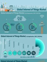 Internet of Things Market Witnessed CAGR of 21.6% By 2026 [INFOGRAPHIC]