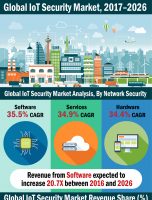 2026 US$ 49,502.5 Mn: Global Internet of Things (IoT) Security Market is expected to reach US$ 49,502.5 Mn in 2026