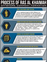 Process of Ras Al Khaimah Offshore Company Formation [INFOGRAPHIC]