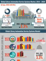 Global Library Automation Service Systems Market Revenue from software expected to increase US$ 9,310.8 Mn between 2016-2026 [INFOGRAPHIC]
