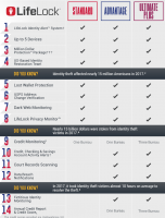 LifeLock Review 2019 – ReviewsPlus [INFOGRAPHIC]