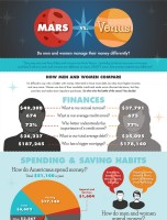 Men vs Women: Do They Manage Money Differently [INFOGRAPHIC]